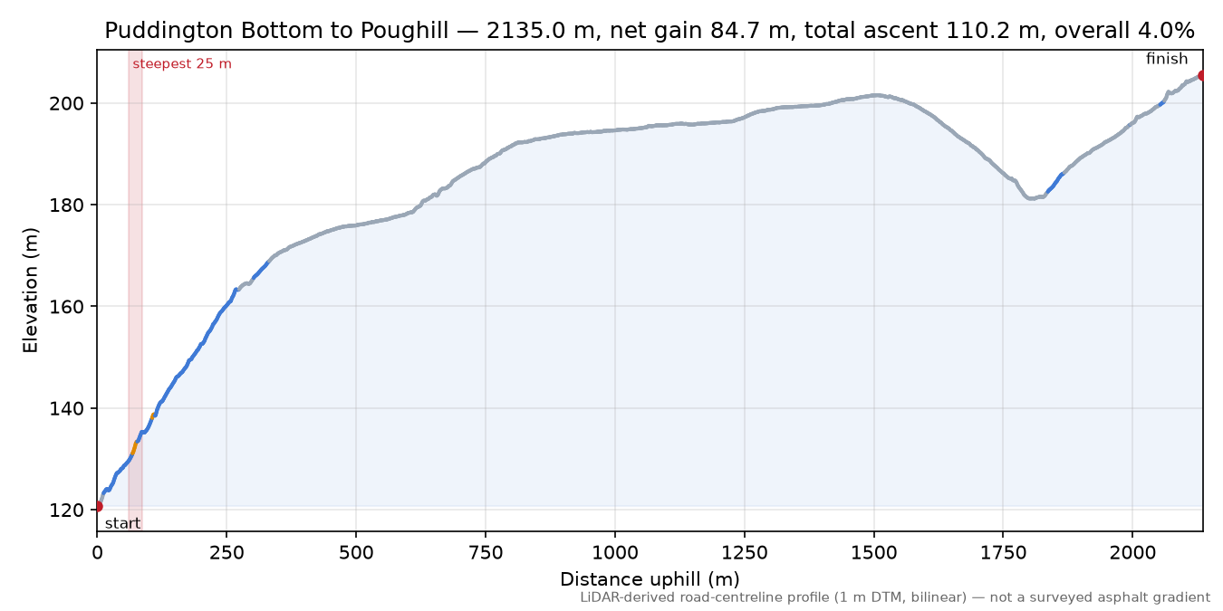 Puddington Bottom to Poughill elevation profile