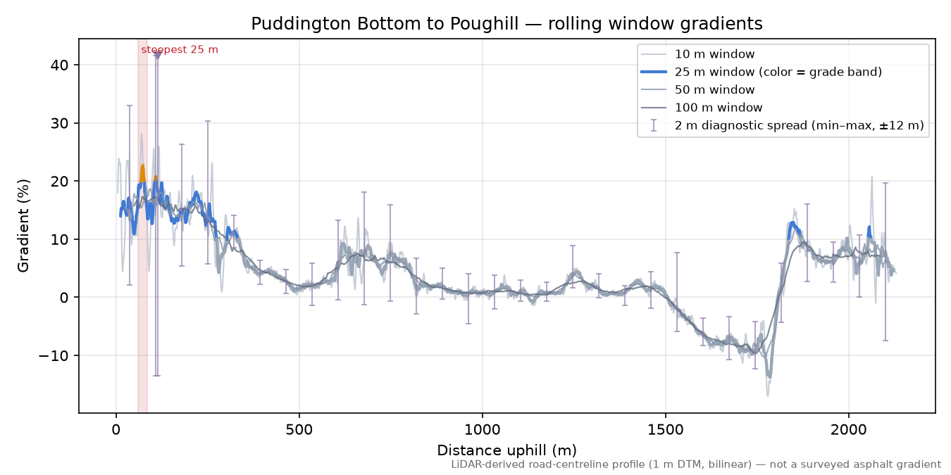 Puddington Bottom to Poughill rolling gradient profile