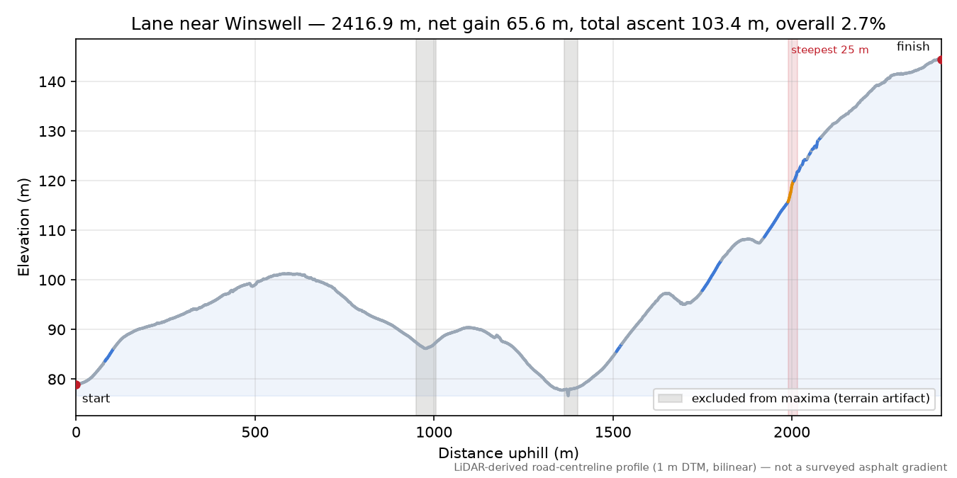 Lane near Winswell elevation profile