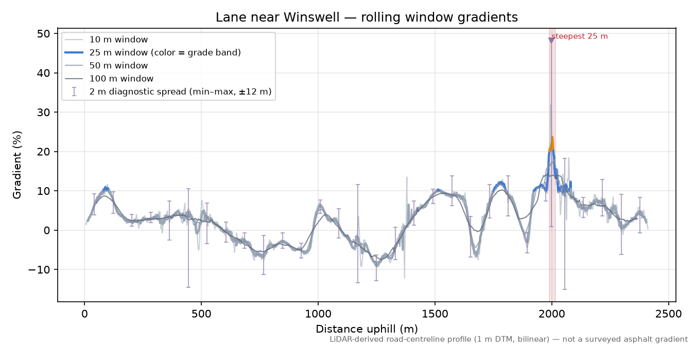 Lane near Winswell rolling gradient profile