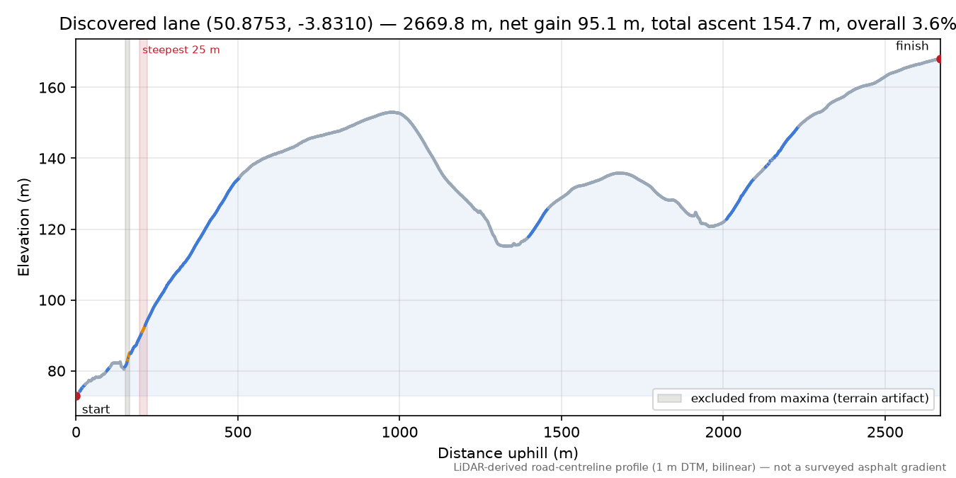 Discovered lane (50.8753, -3.8310) elevation profile