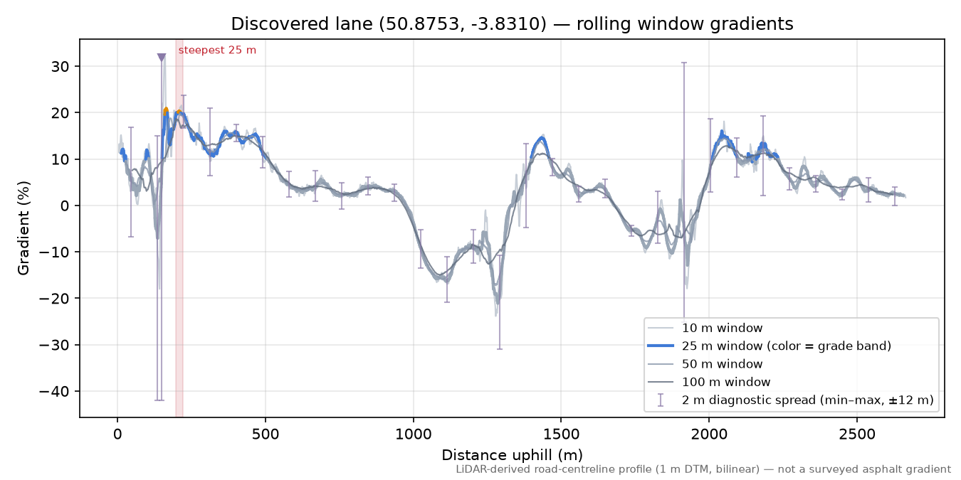 Discovered lane (50.8753, -3.8310) rolling gradient profile