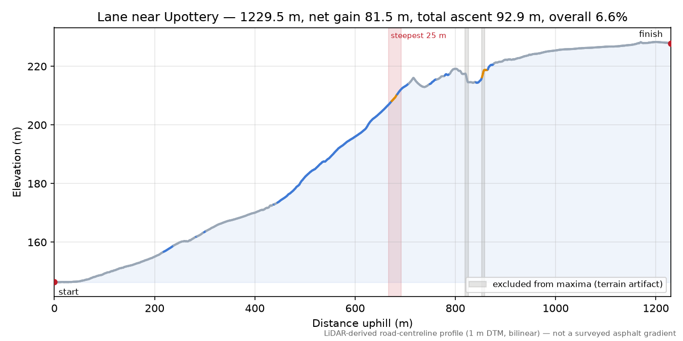 Lane near Upottery elevation profile