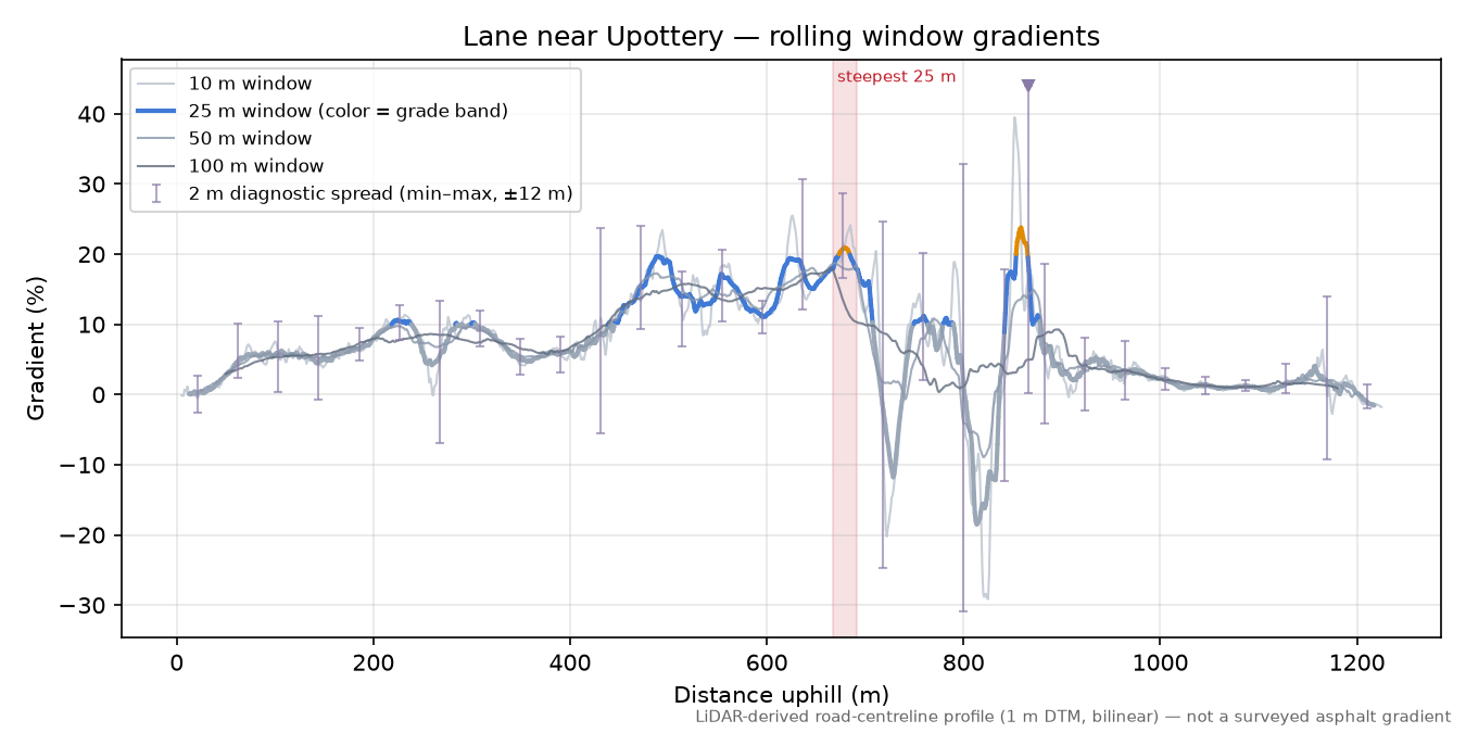 Lane near Upottery rolling gradient profile