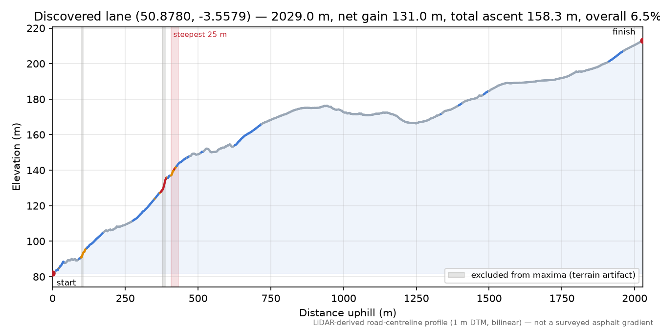 Discovered lane (50.8780, -3.5579) elevation profile