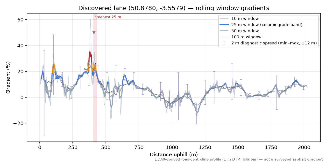 Discovered lane (50.8780, -3.5579) rolling gradient profile