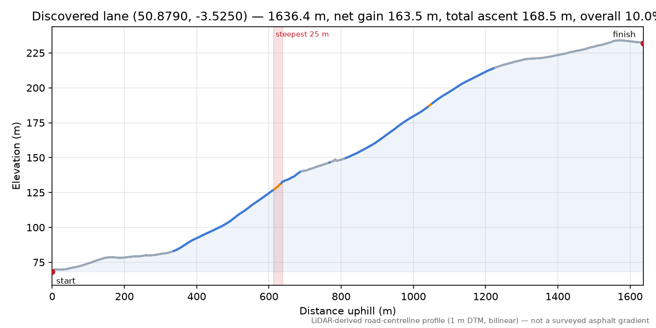 Discovered lane (50.8790, -3.5250) elevation profile