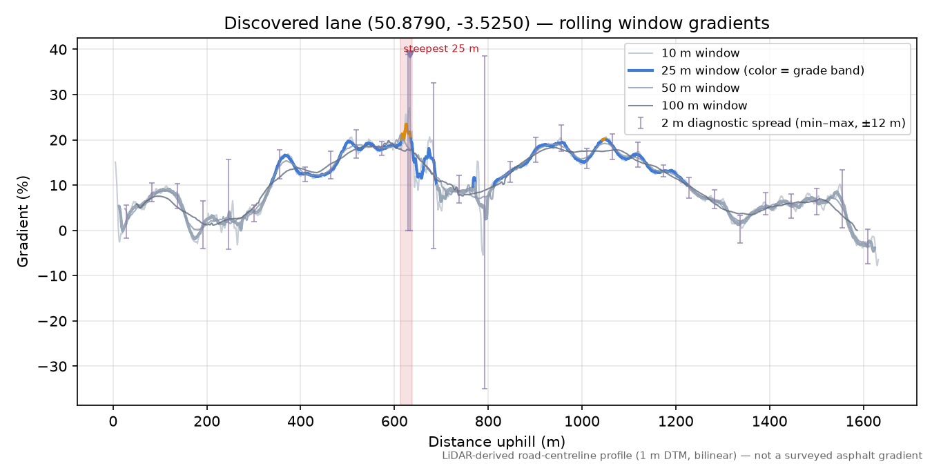 Discovered lane (50.8790, -3.5250) rolling gradient profile