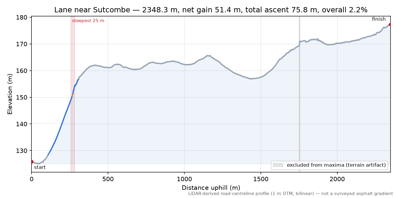 Lane near Sutcombe elevation profile