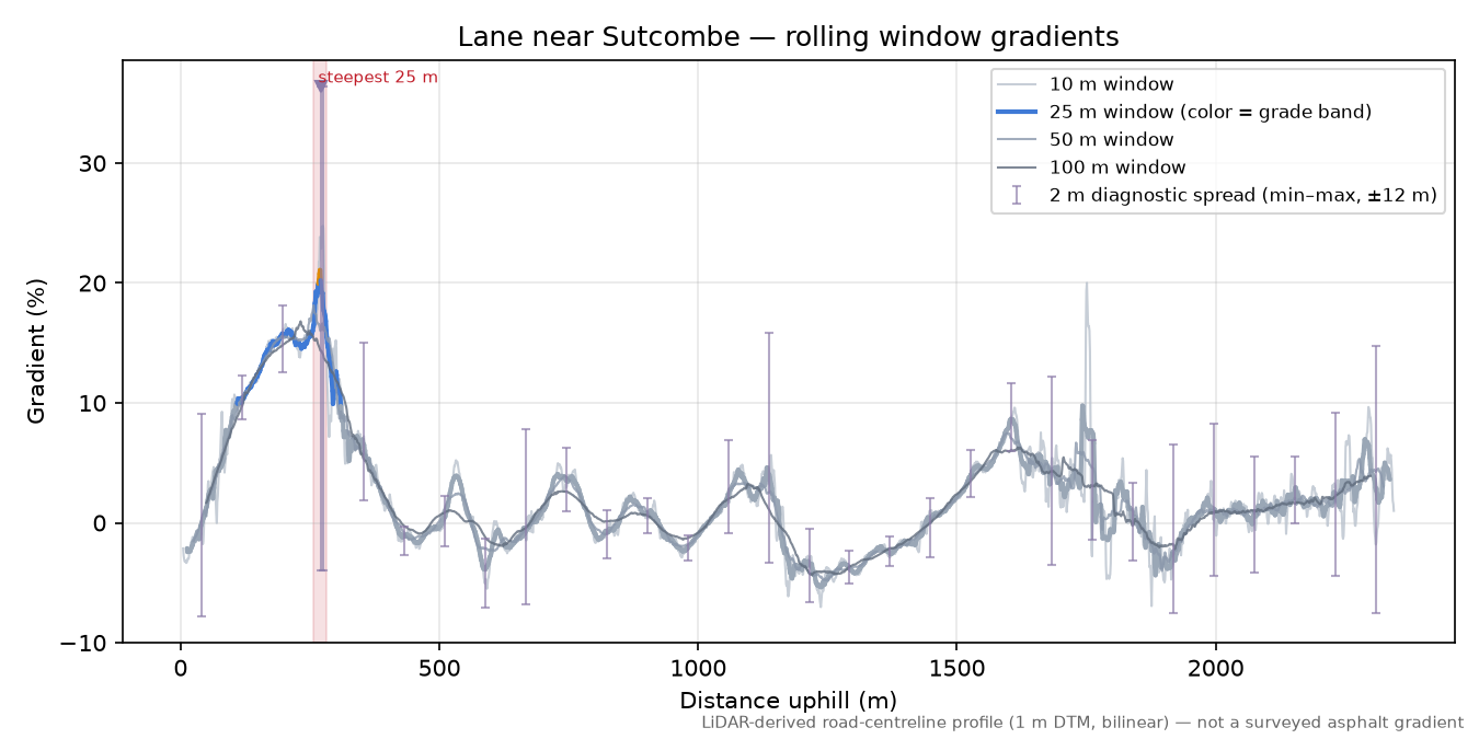 Lane near Sutcombe rolling gradient profile