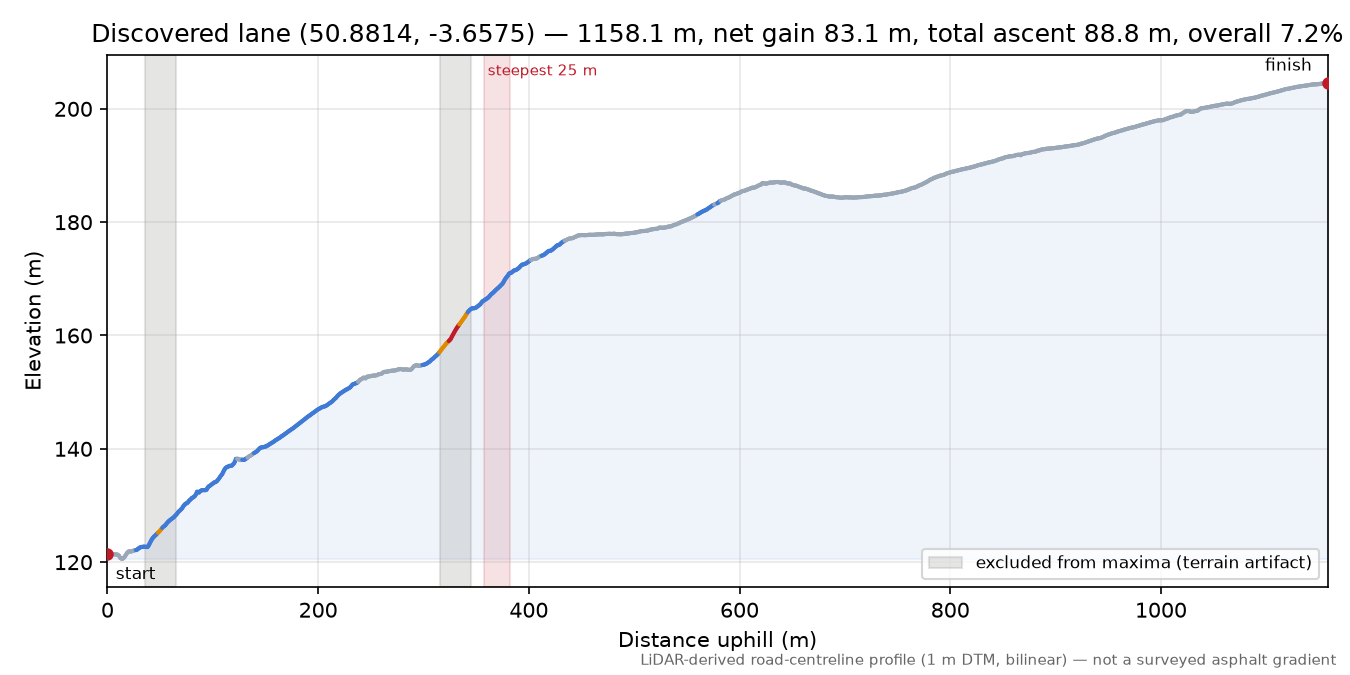 Discovered lane (50.8814, -3.6575) elevation profile