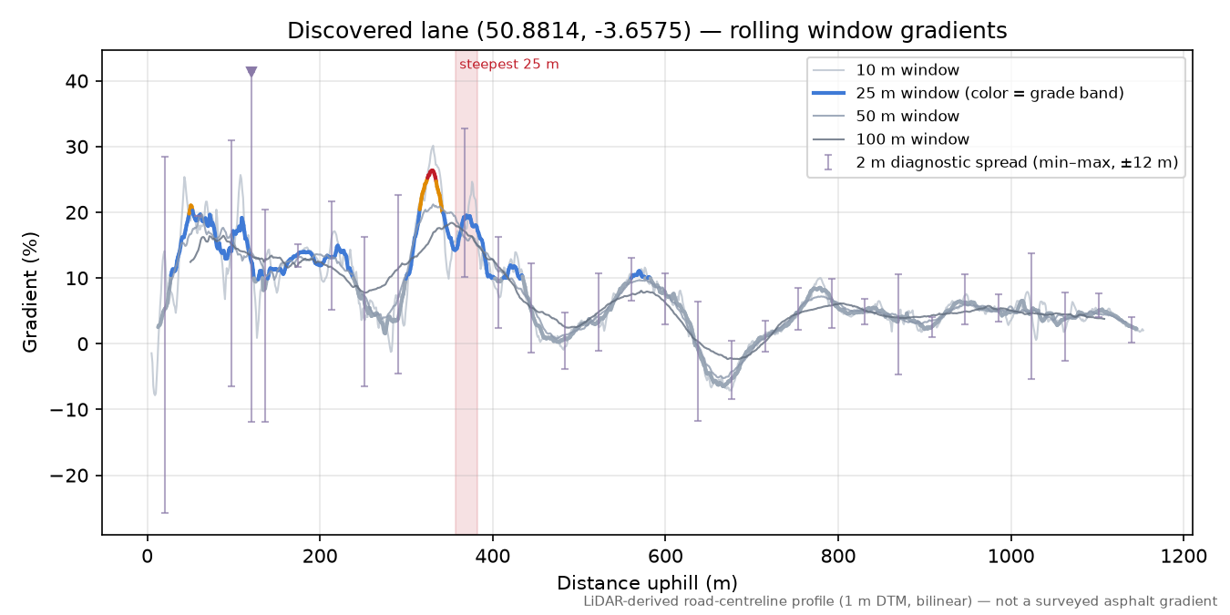 Discovered lane (50.8814, -3.6575) rolling gradient profile