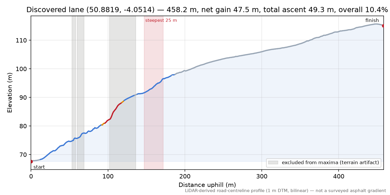 Discovered lane (50.8819, -4.0514) elevation profile