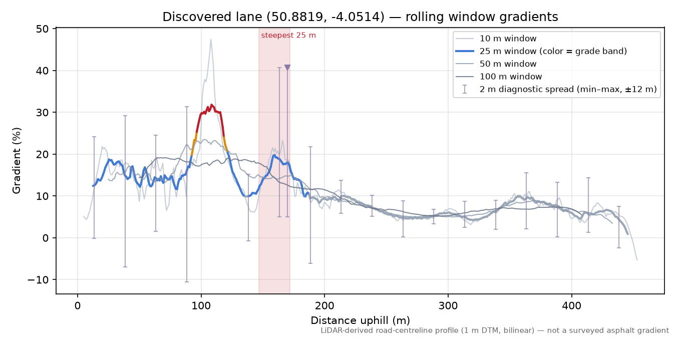 Discovered lane (50.8819, -4.0514) rolling gradient profile