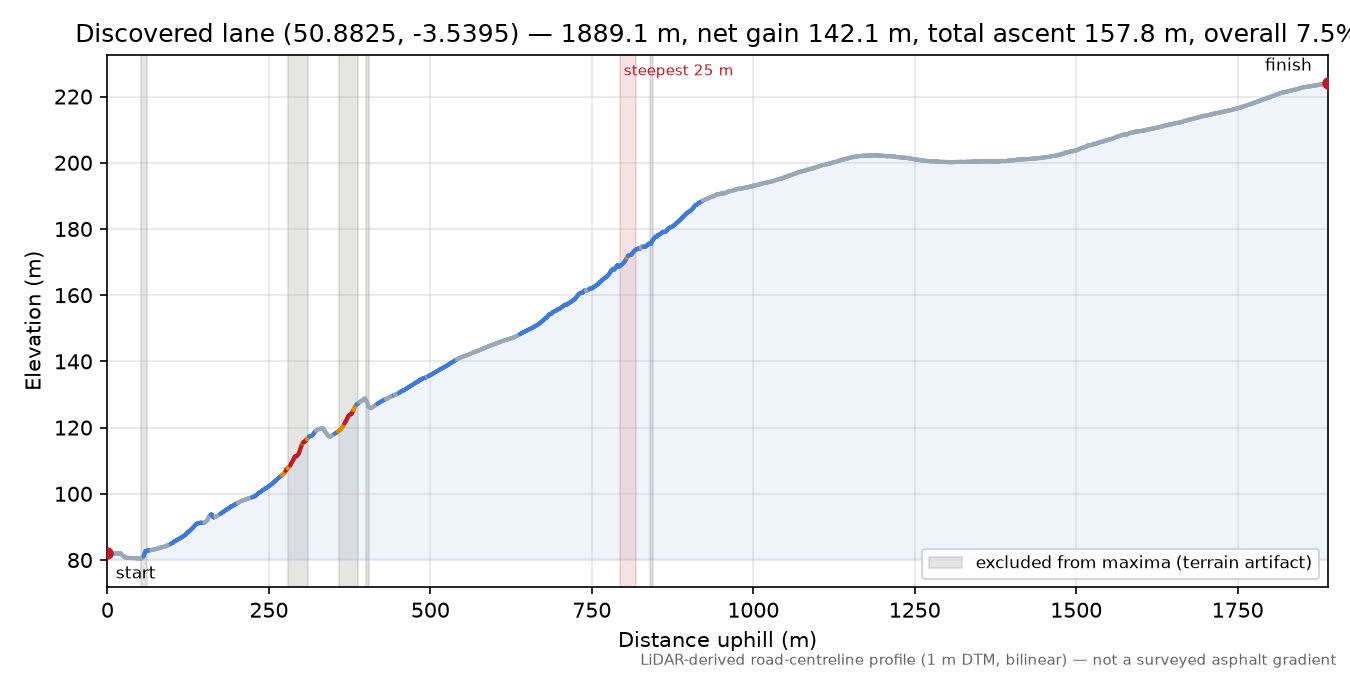 Discovered lane (50.8825, -3.5395) elevation profile