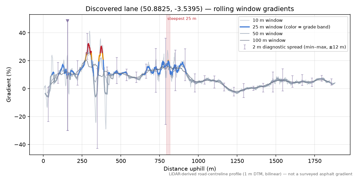 Discovered lane (50.8825, -3.5395) rolling gradient profile
