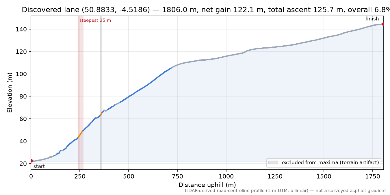 Discovered lane (50.8833, -4.5186) elevation profile