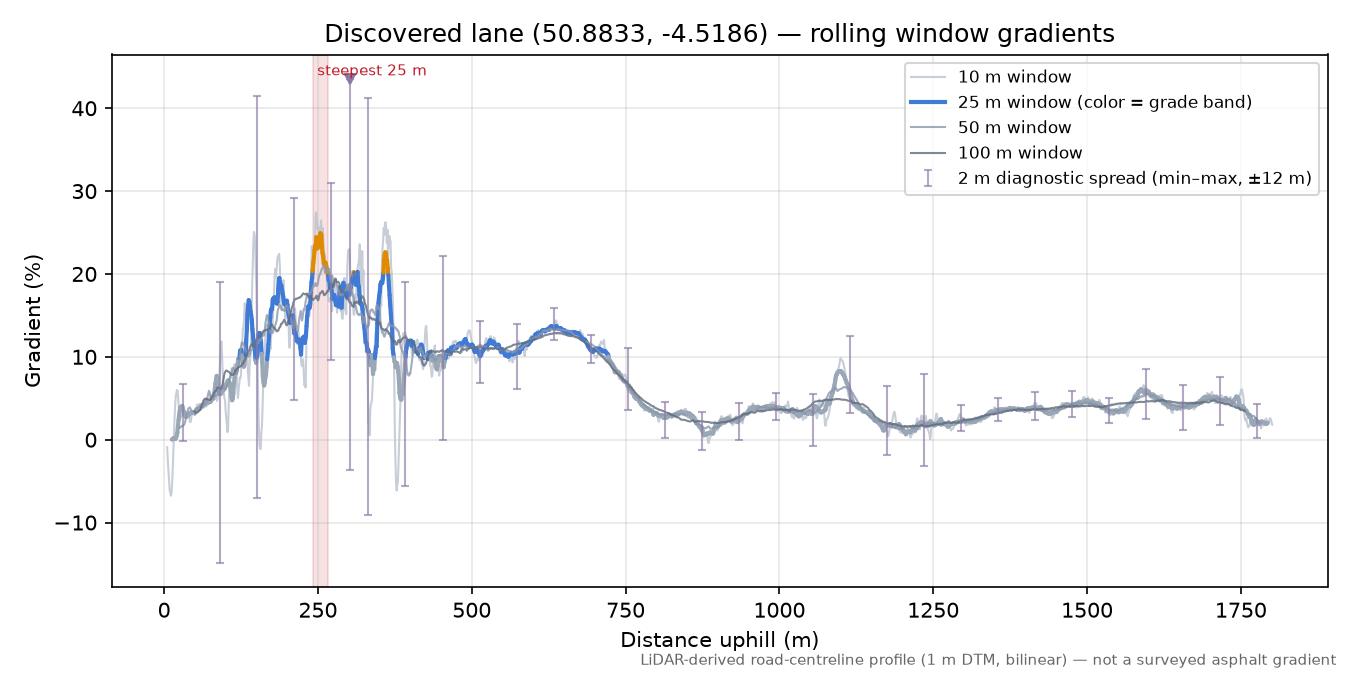 Discovered lane (50.8833, -4.5186) rolling gradient profile