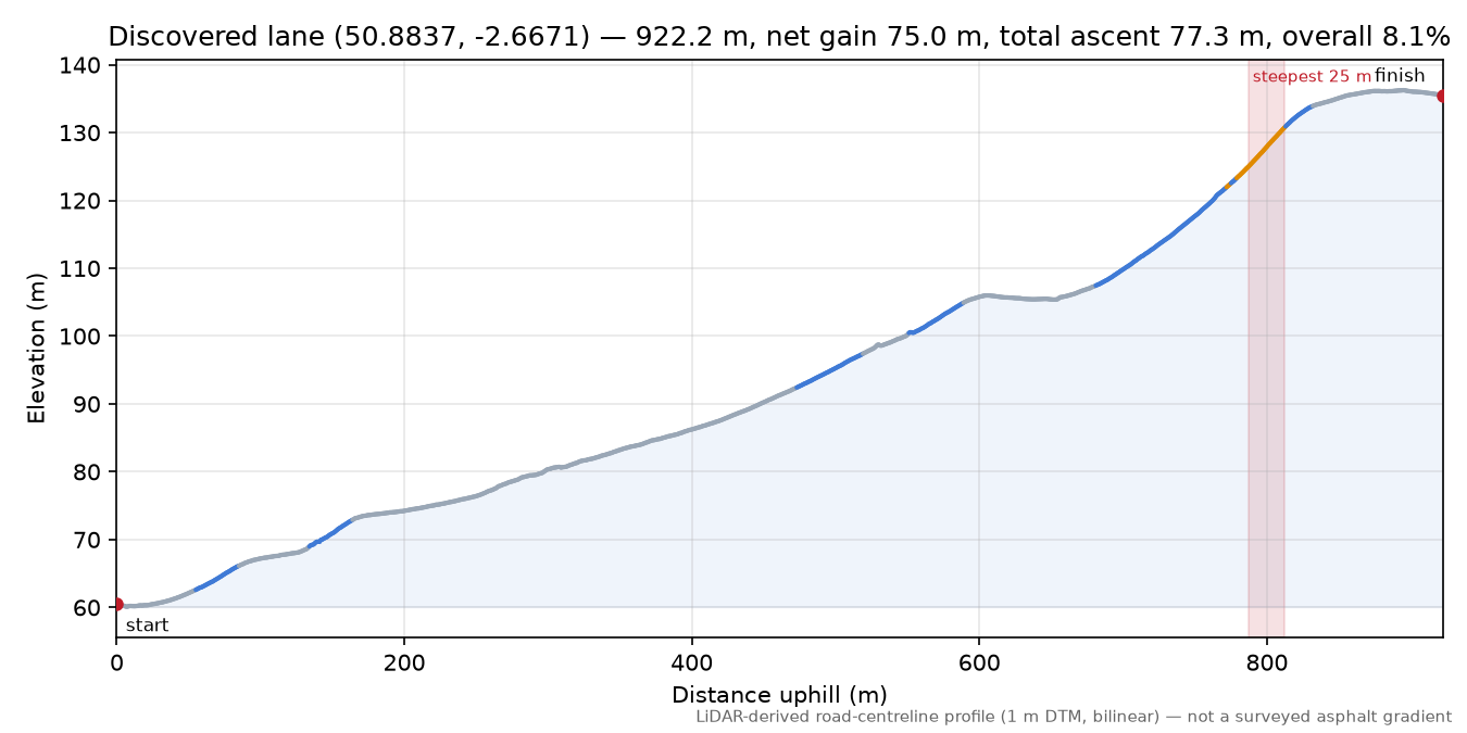 Discovered lane (50.8837, -2.6671) elevation profile