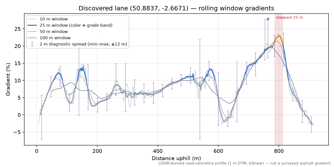 Discovered lane (50.8837, -2.6671) rolling gradient profile