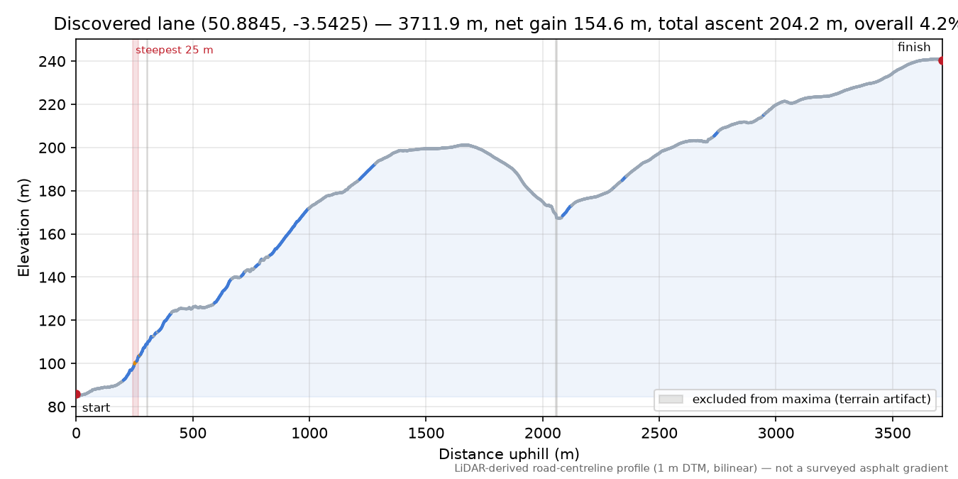 Discovered lane (50.8845, -3.5425) elevation profile