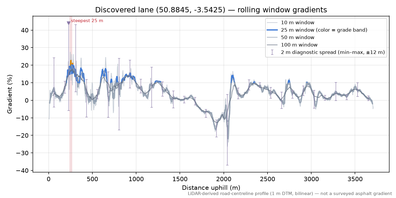 Discovered lane (50.8845, -3.5425) rolling gradient profile