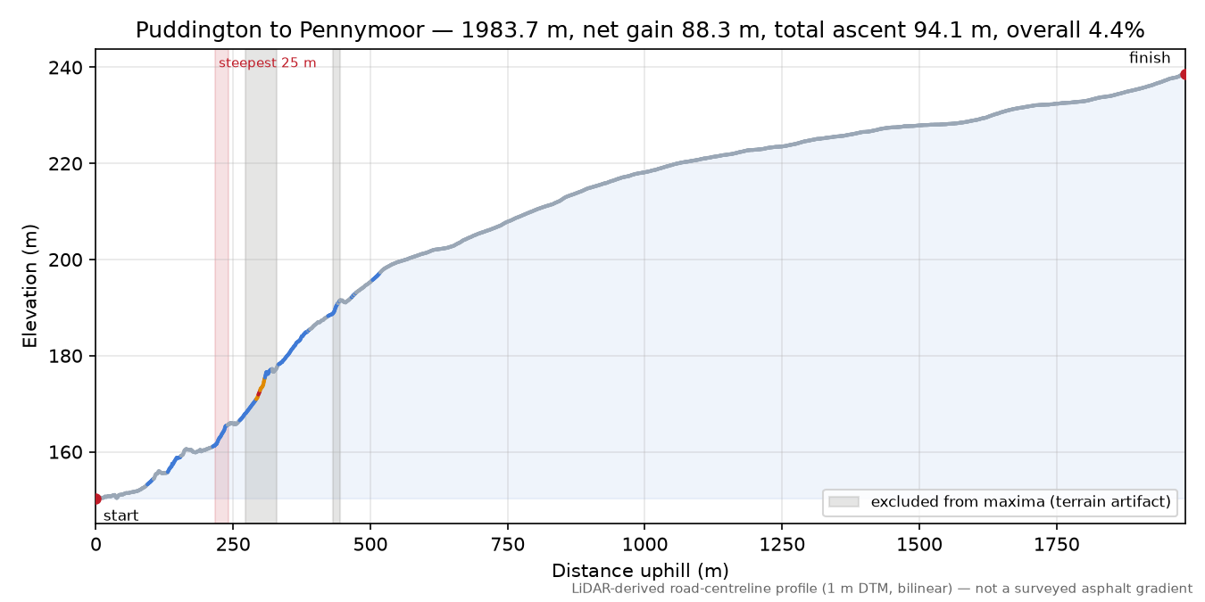 Puddington to Pennymoor elevation profile