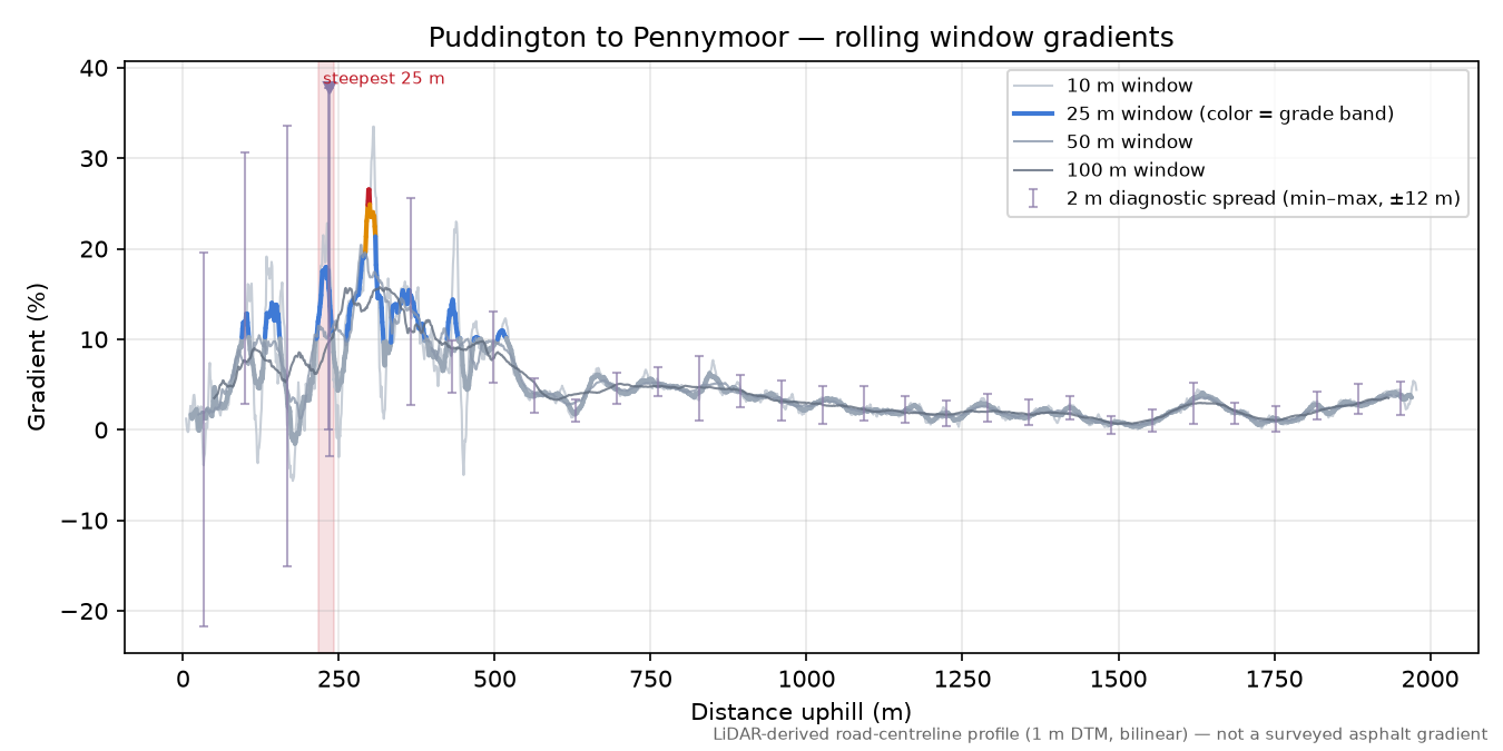 Puddington to Pennymoor rolling gradient profile
