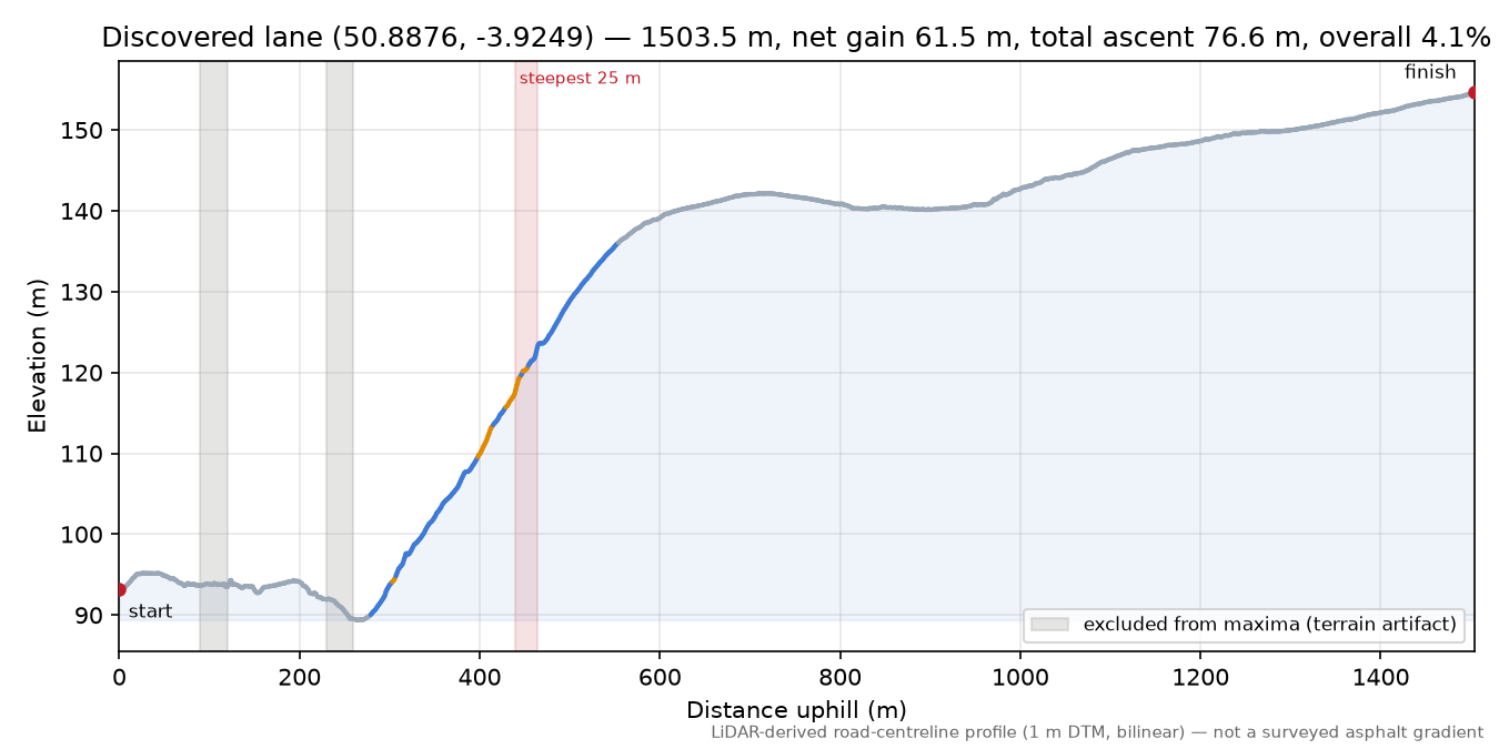 Discovered lane (50.8876, -3.9249) elevation profile