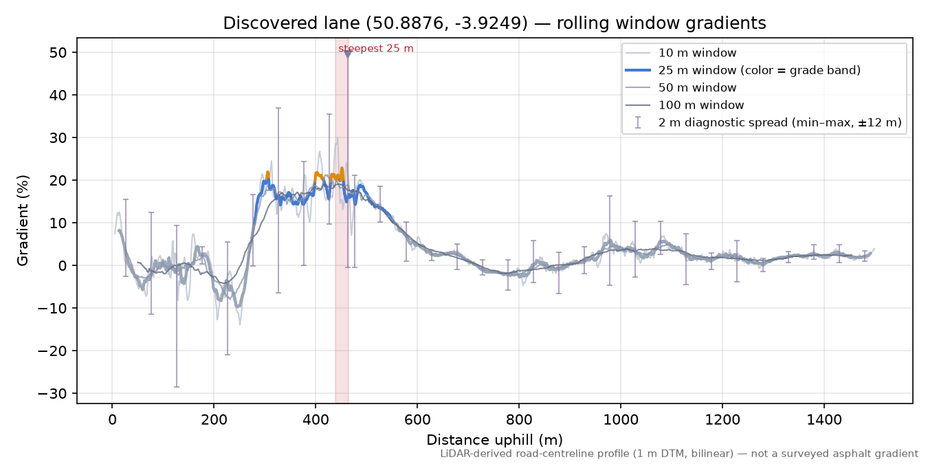 Discovered lane (50.8876, -3.9249) rolling gradient profile