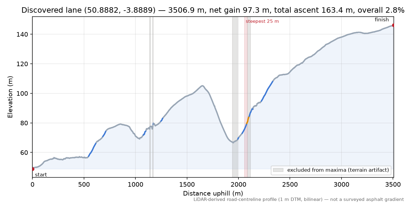 Discovered lane (50.8882, -3.8889) elevation profile