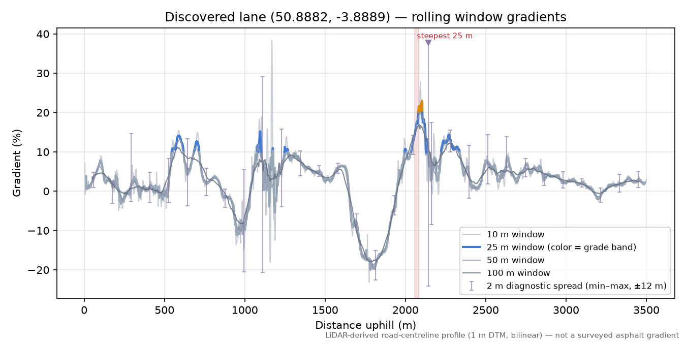 Discovered lane (50.8882, -3.8889) rolling gradient profile