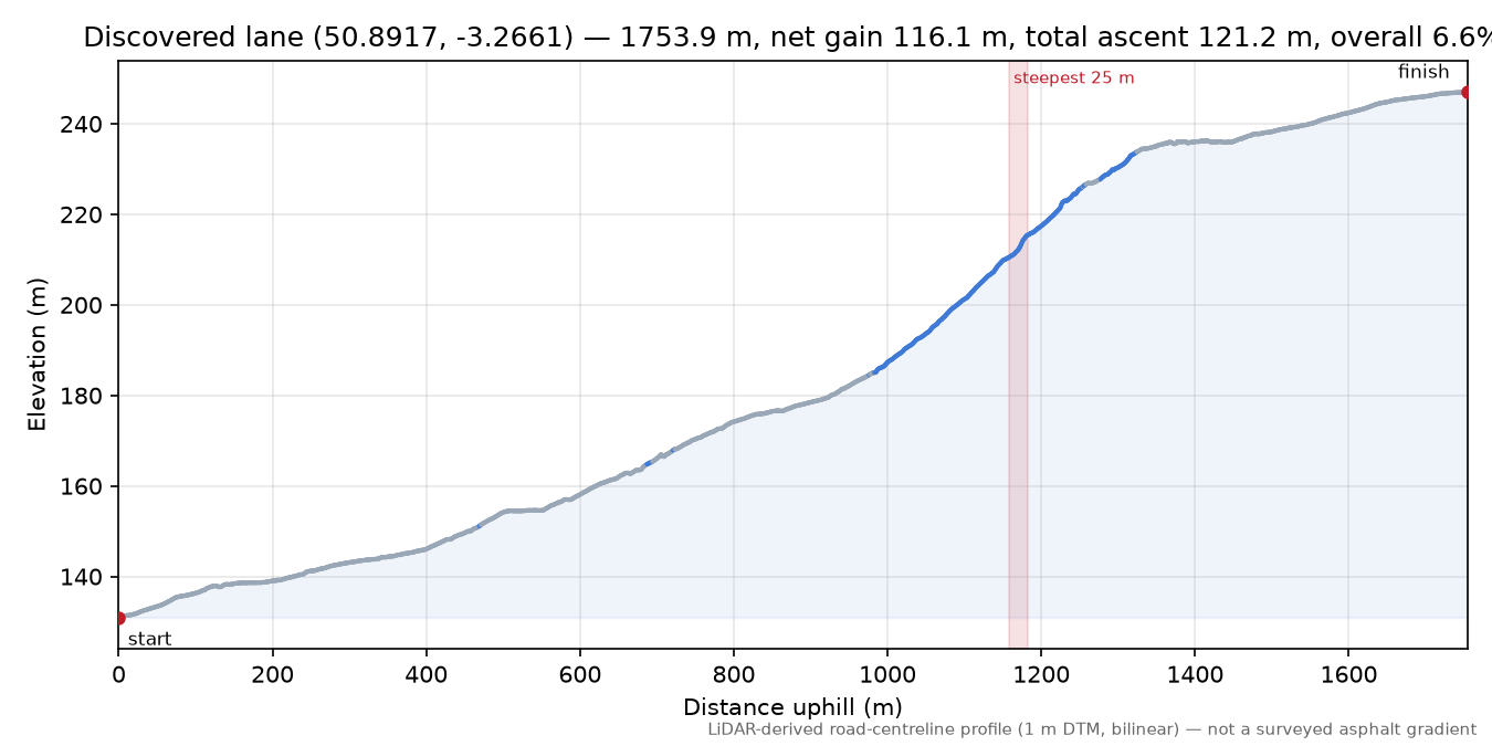 Discovered lane (50.8917, -3.2661) elevation profile