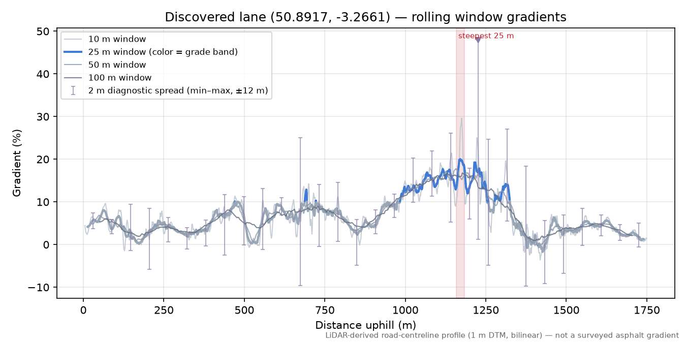 Discovered lane (50.8917, -3.2661) rolling gradient profile