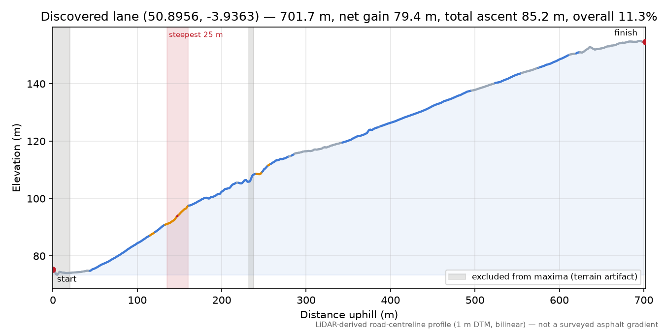 Discovered lane (50.8956, -3.9363) elevation profile