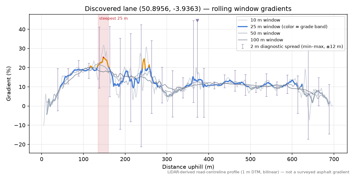 Discovered lane (50.8956, -3.9363) rolling gradient profile