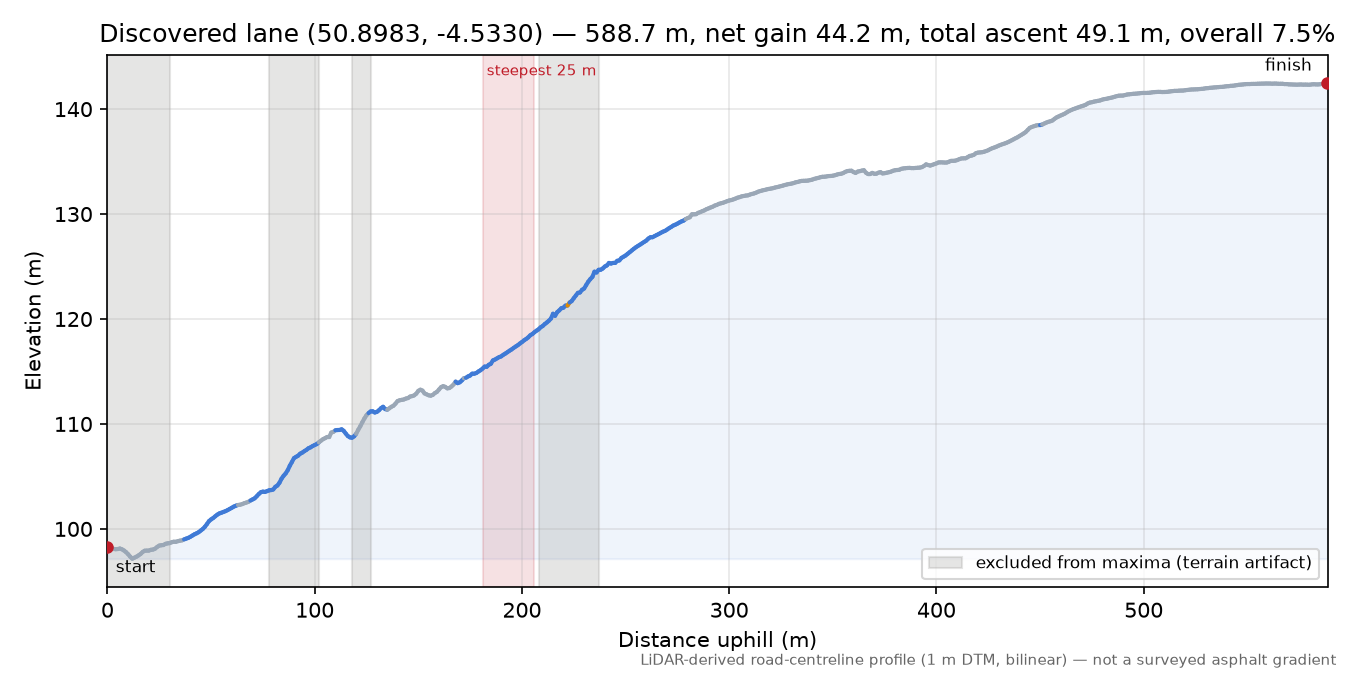 Discovered lane (50.8983, -4.5330) elevation profile