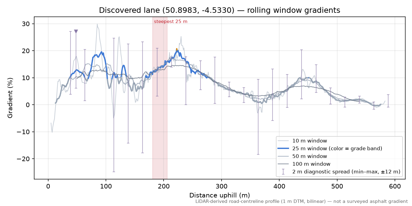 Discovered lane (50.8983, -4.5330) rolling gradient profile