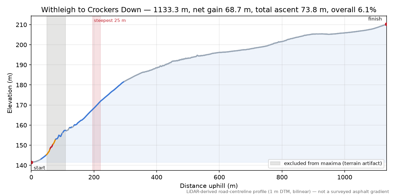 Withleigh to Crockers Down elevation profile