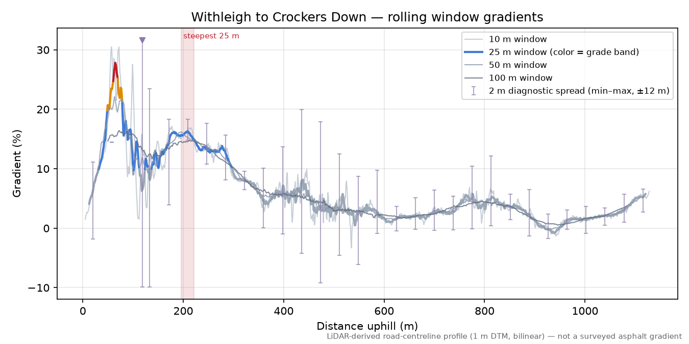 Withleigh to Crockers Down rolling gradient profile