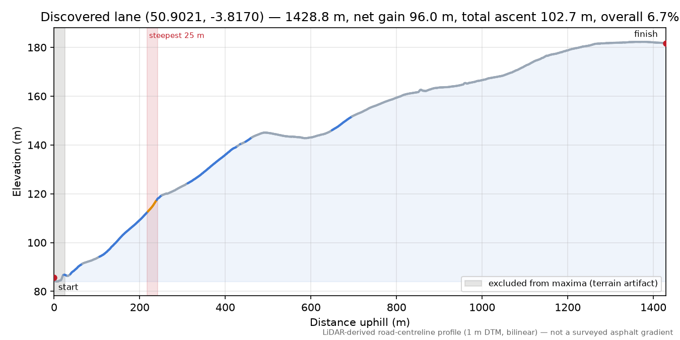 Discovered lane (50.9021, -3.8170) elevation profile