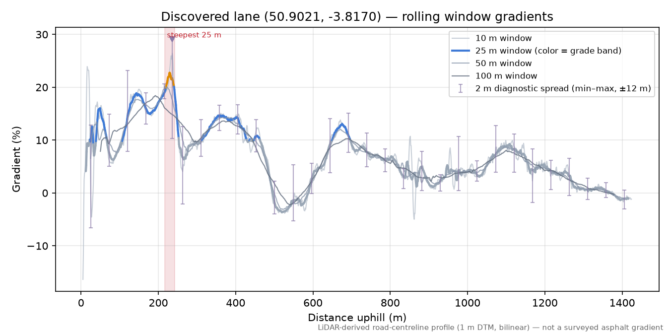 Discovered lane (50.9021, -3.8170) rolling gradient profile