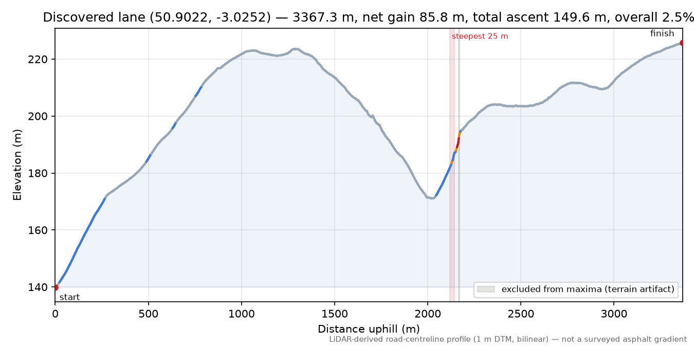 Discovered lane (50.9022, -3.0252) elevation profile