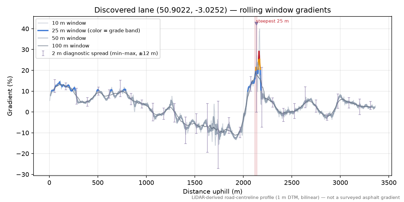 Discovered lane (50.9022, -3.0252) rolling gradient profile