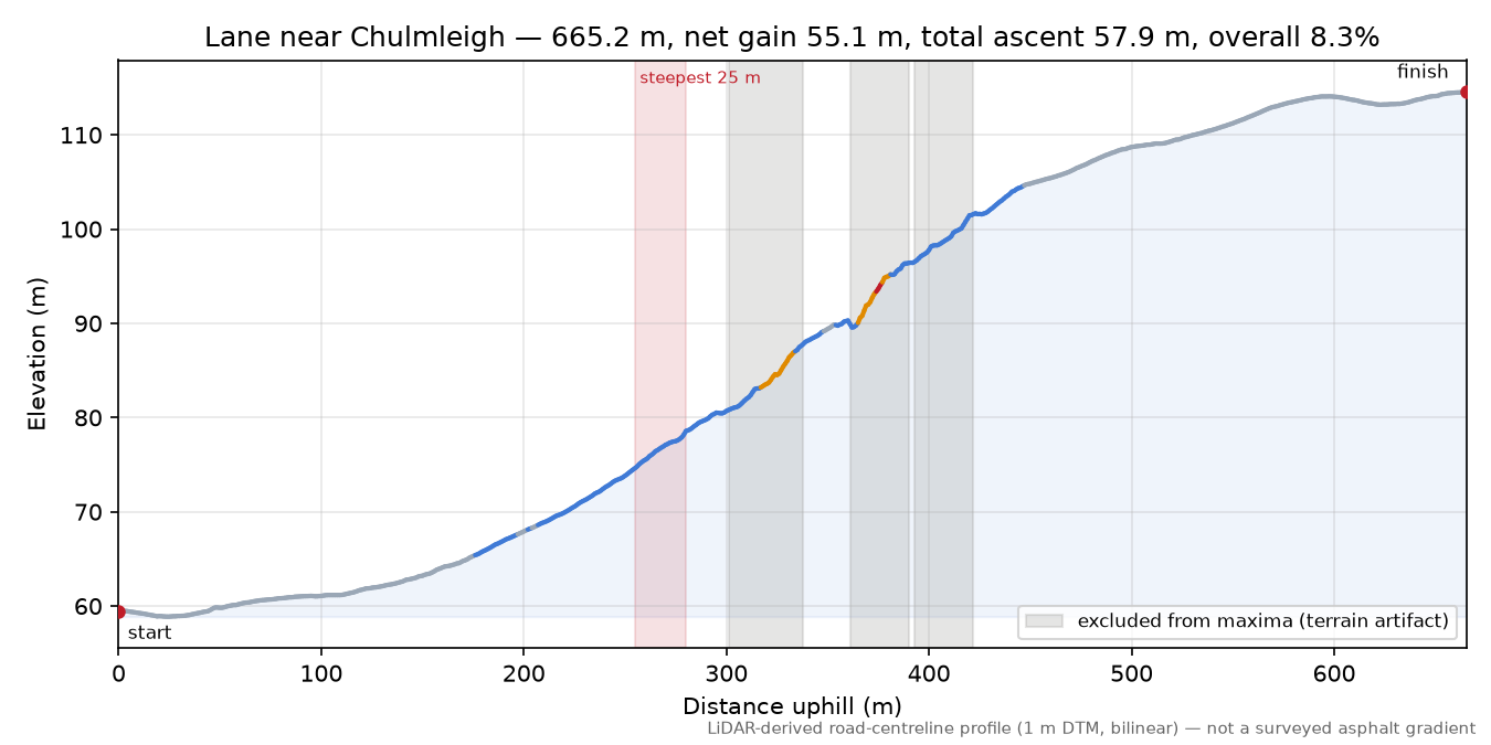 Lane near Chulmleigh elevation profile