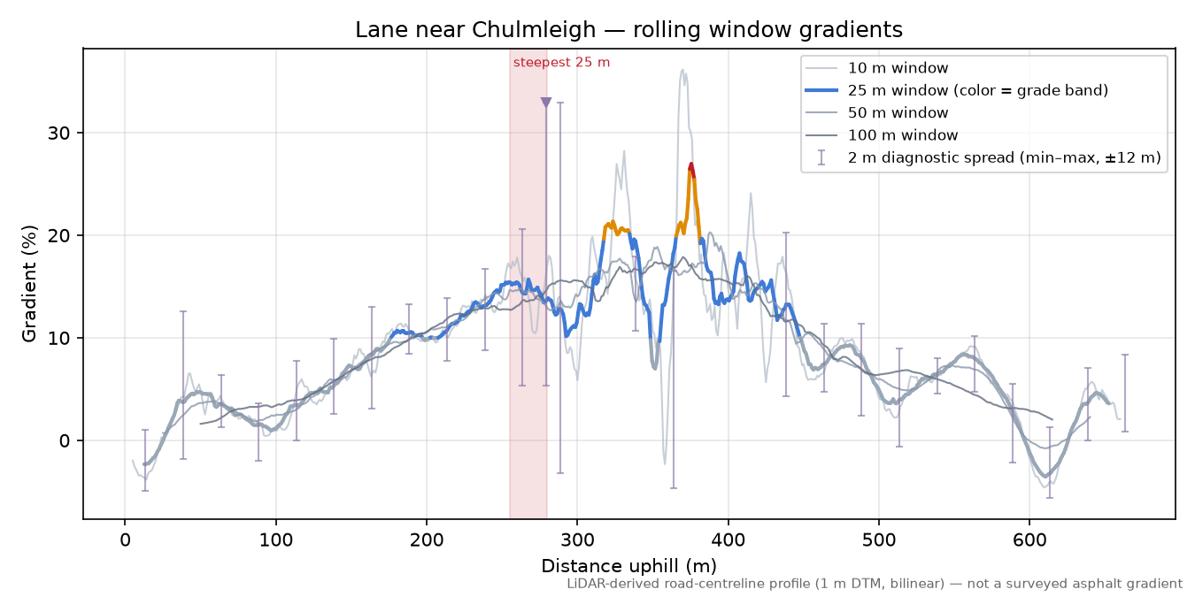 Lane near Chulmleigh rolling gradient profile