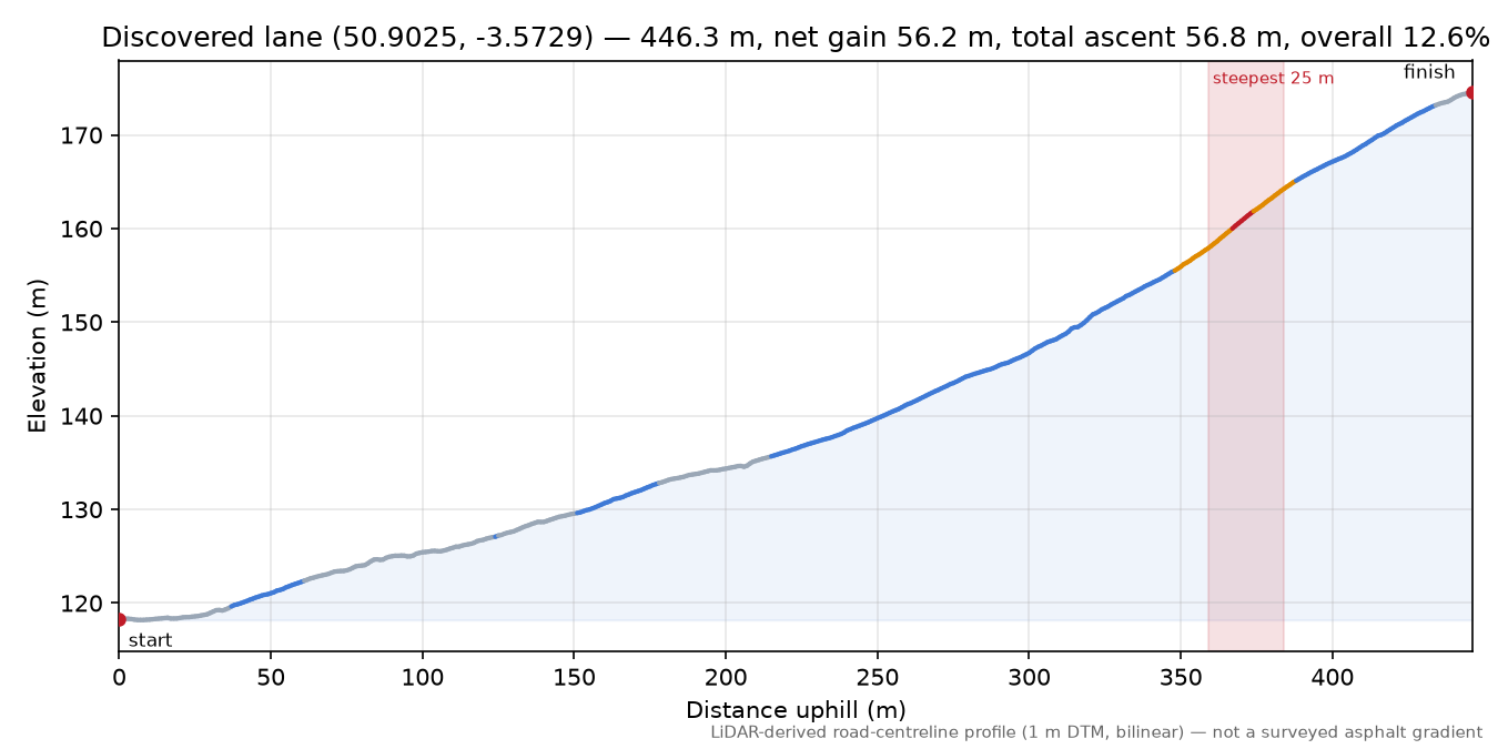 Discovered lane (50.9025, -3.5729) elevation profile