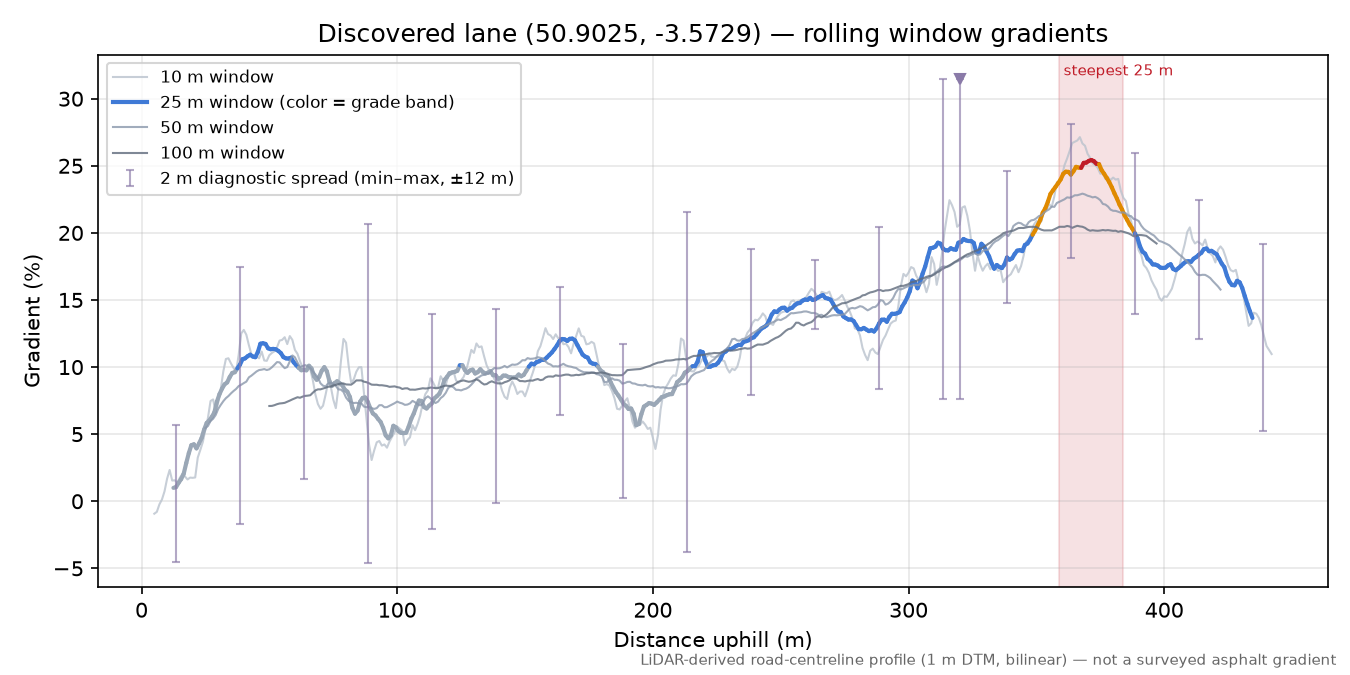 Discovered lane (50.9025, -3.5729) rolling gradient profile