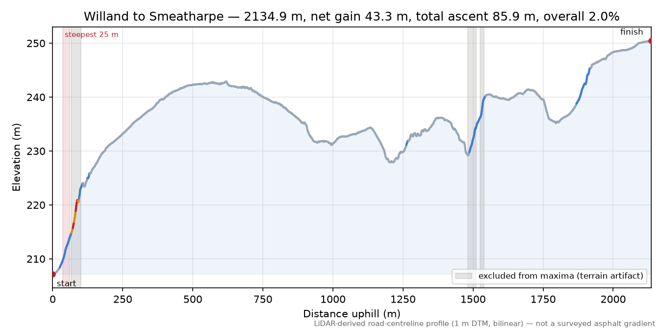 Willand to Smeatharpe elevation profile