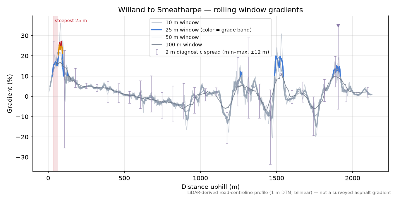 Willand to Smeatharpe rolling gradient profile